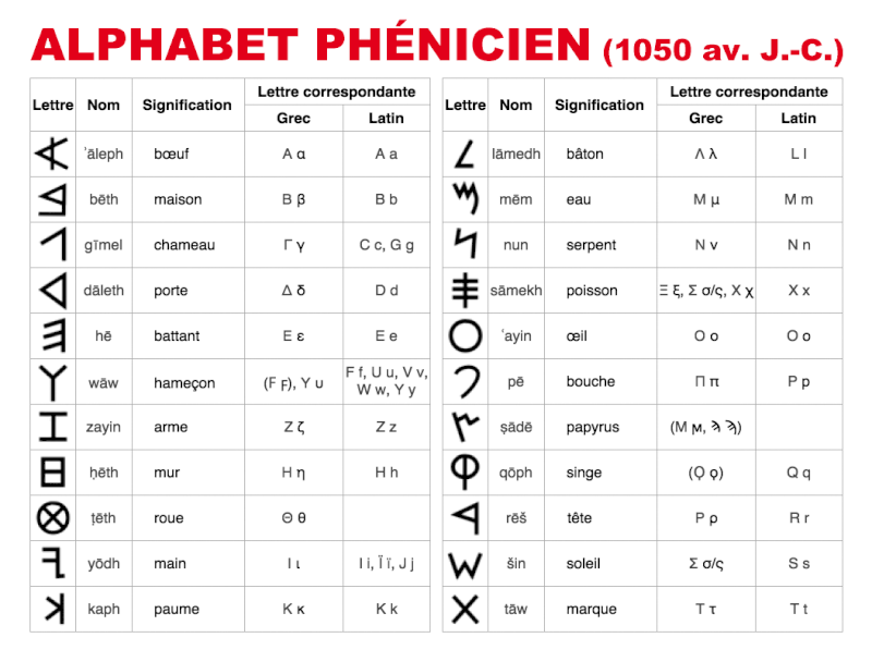 efficacité de l'alphabet Alphab10