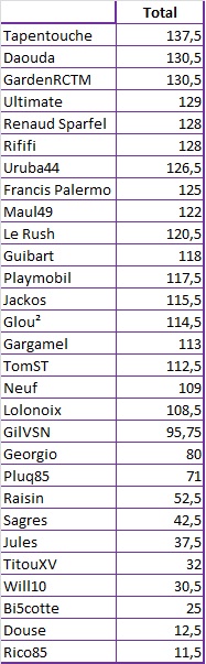 Classement Pronos 2014-2015 - Page 3 14dect10