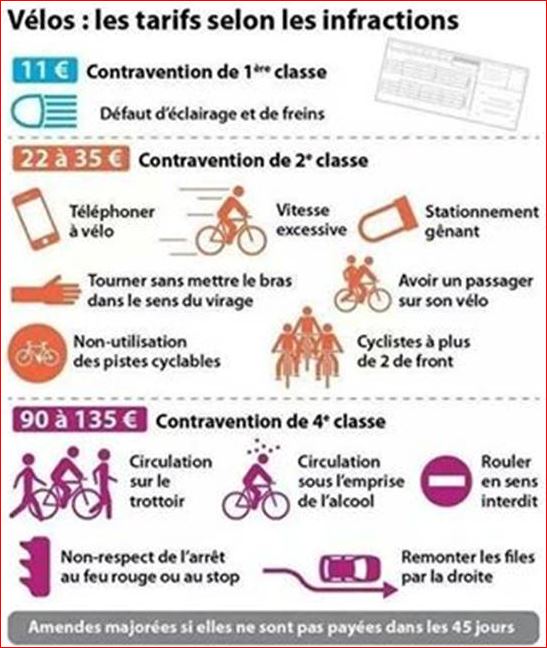 Droits,devoirs et tarif des contraventions à vélo: Amende10