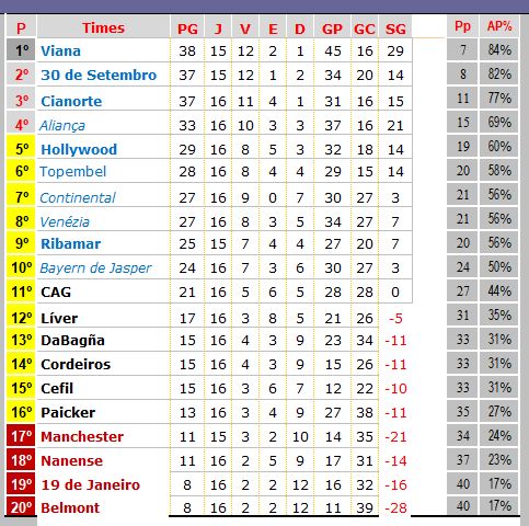 10ª Temporada - 16ª Rodada 15r10