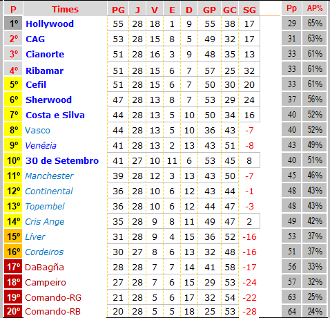  7ª Temporada - 28ª Rodada A10