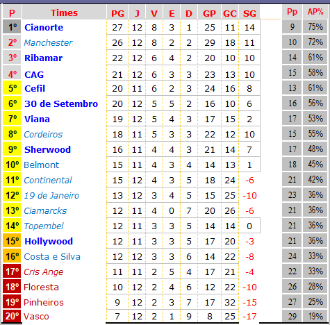 8ª Temporada - Rodada 12 A24