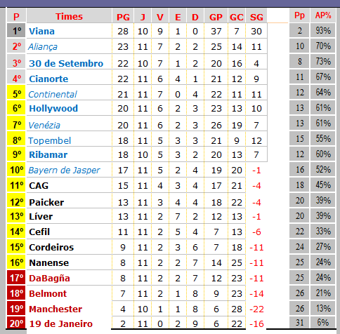 10ª Temporada - 11ª Rodada   C20