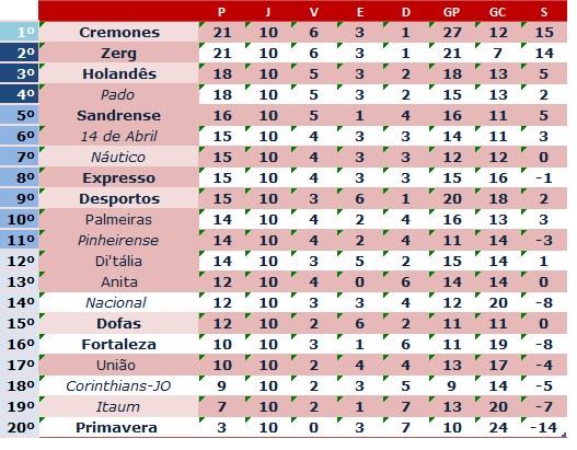  7ª Temporada - 10ª Rodada	 Screen26