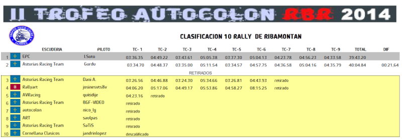 Clasificacion 10º Rally de Ribamontan al Mar  Tras_r10