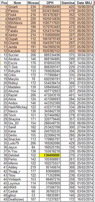 Classement selon DPH - Page 2 Classe10