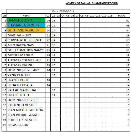 Championnat Club après 2 manches: Résultats  Classe11