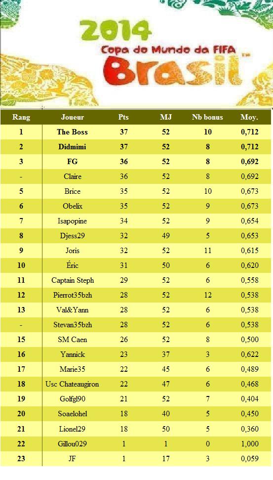 CLASSEMENT PRONOSTICS - Page 3 Clt_1922