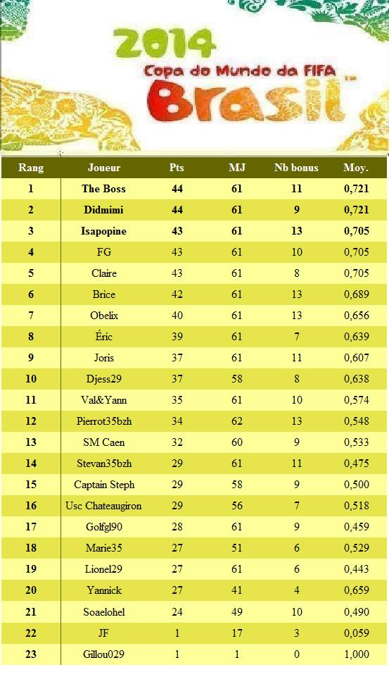 CLASSEMENT PRONOSTICS - Page 4 Clt_1926