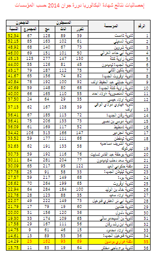 ترتيب ثانويات ادرار في البكالوريا 2014 18-09-10