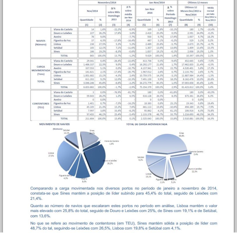 2014 - Estatísticas portuárias - Movimento de Carga e de Navios nos Portos do Continente - novembro de 2014 Movime11