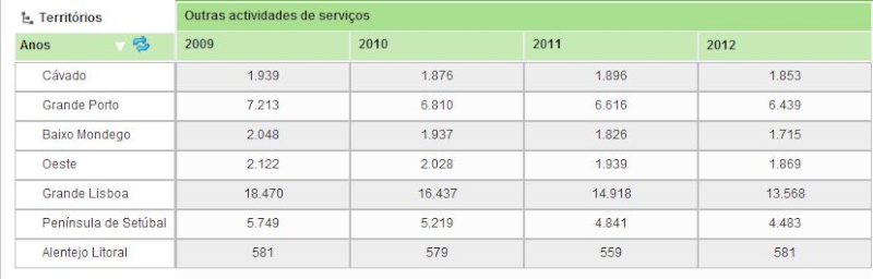 Empresas não financeiras: total e por sector de actividade económica Outra10