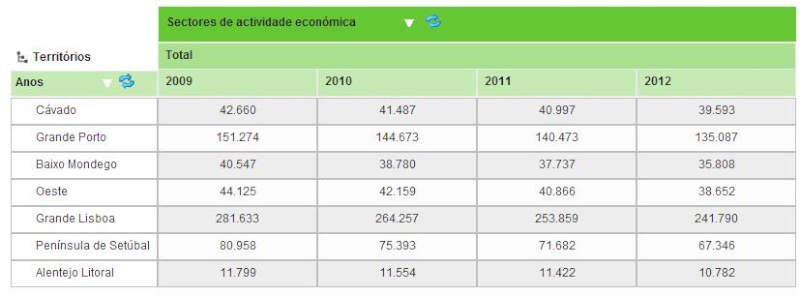 Empresas não financeiras: total e por sector de actividade económica Total10