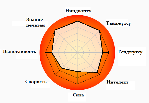 Диаграмма способностей. Параметры способностей Наруто. Параметры способностей. Диаграмма шиноби.