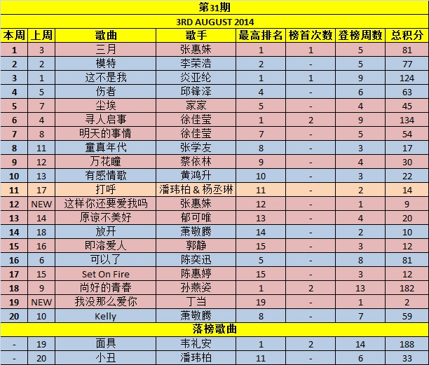  Your Weekly Top 20 Chinese Chart Part 4 - Page 21 Week3111