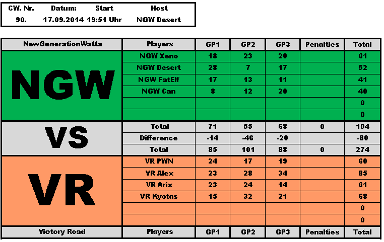 90. Mk8 CW - NGW vs. VR am 17.09.2014 ---> 194 : 274 (-80) 90_mk810