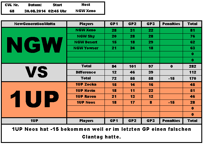 68. MKW CW - NGW vs. 1UP am 30.08.2014 ---> 282 : 170 (+112) Cw_tab10