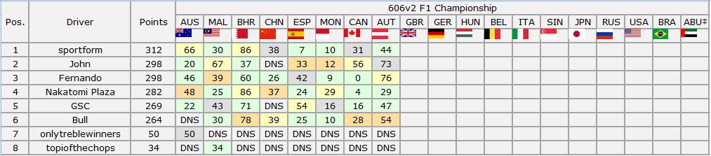 606v2 F1 Championship - Austrian Grand Prix Result Captur12