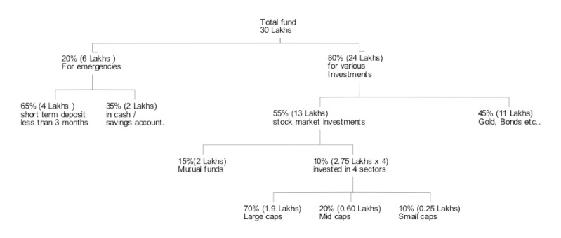 Diversify your investments. Total-10