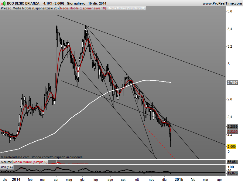 Banco Desio Brianza Bco_de14