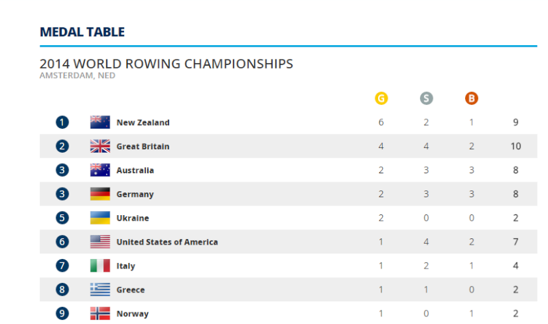 USA Disappoints at World Rowing Championships Shit11