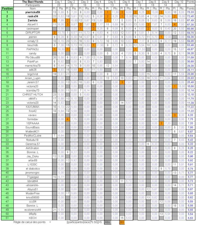 Classement final The Best Friend day 10 Champi14