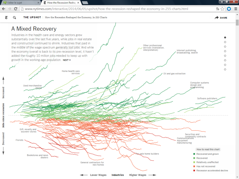 How the Recession Reshaped the Economy, in 255 Charts How_th11