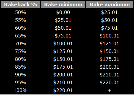 50% Up To 100% Daily Poker Rakeback Rakeba10