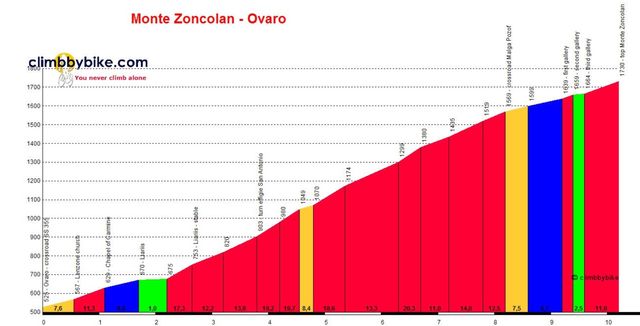  20ème étape du Giro : l' effrayant ZONCOLAN Zoncol11