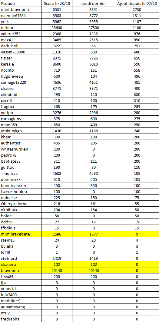 tableau des dons 23/10 Score_10