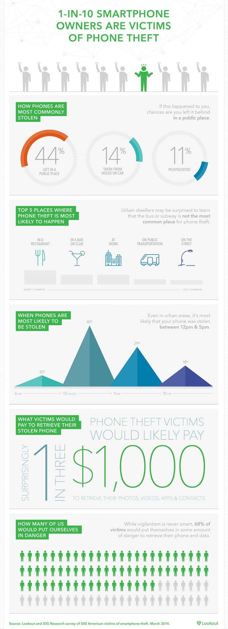 Watch Out: Here's Where Your Smartphone Is Most Likely to Get Stolen (Infographic) 13994810