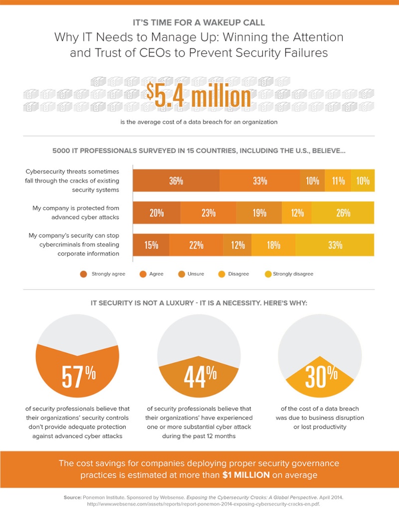  5 min read A Lack of Communication on Cyber Security Will Cost Your Business Big (Infographic)  14042510