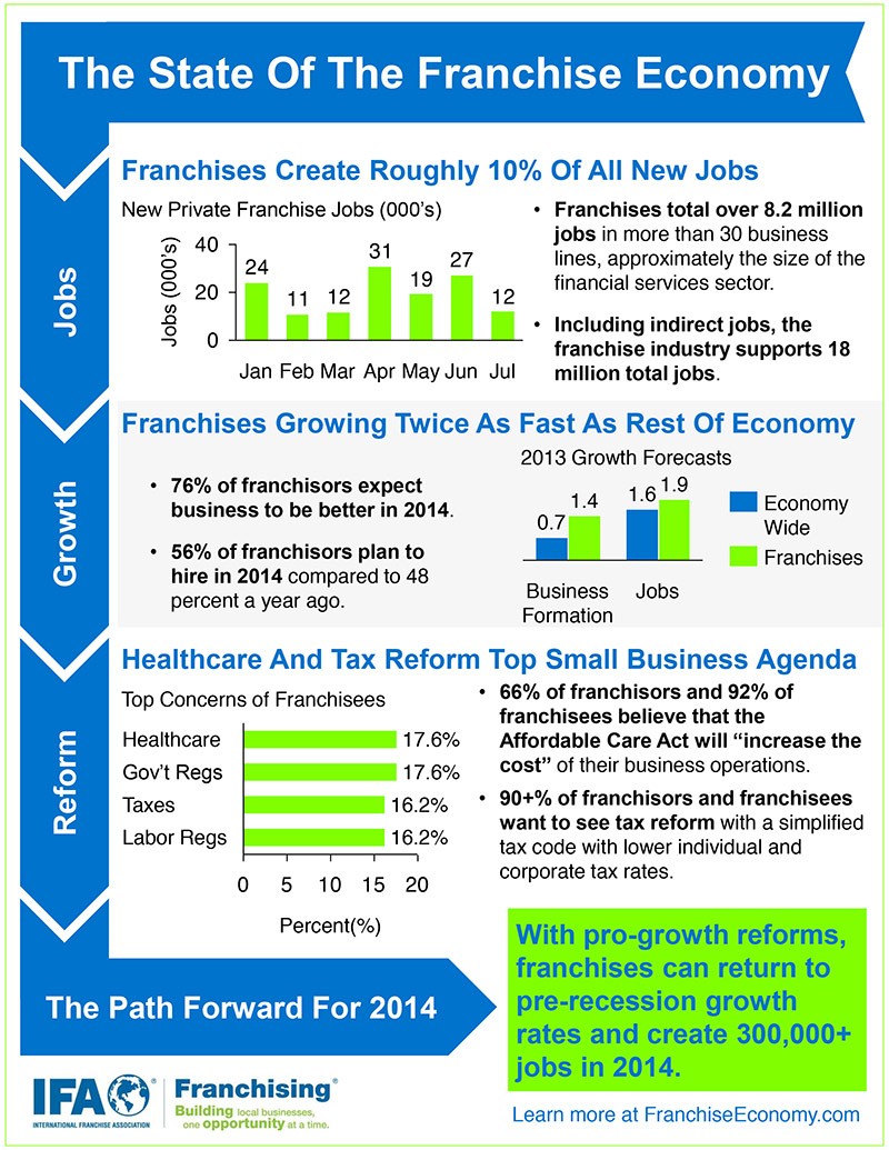 By the Numbers: A Look at the Franchise Economy (Infographic)  By-the10