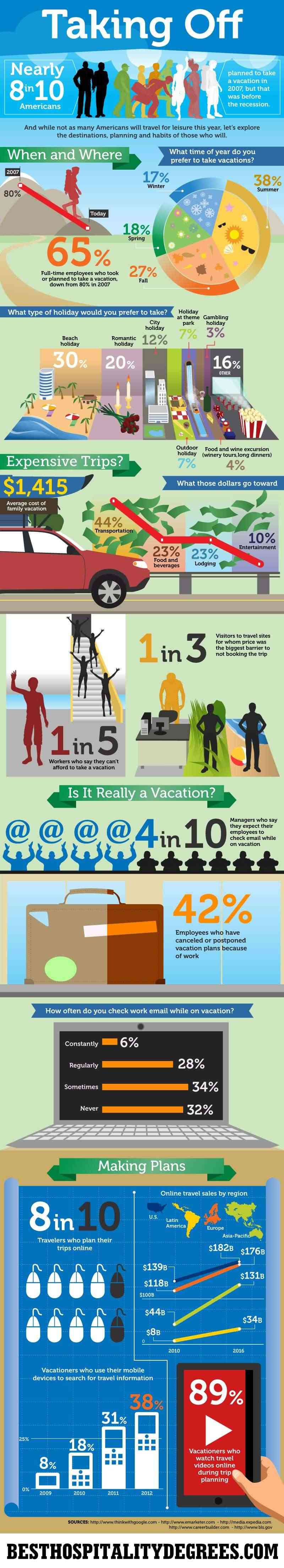 How American Workers Spend Their Vacations (Infographic) How-am10