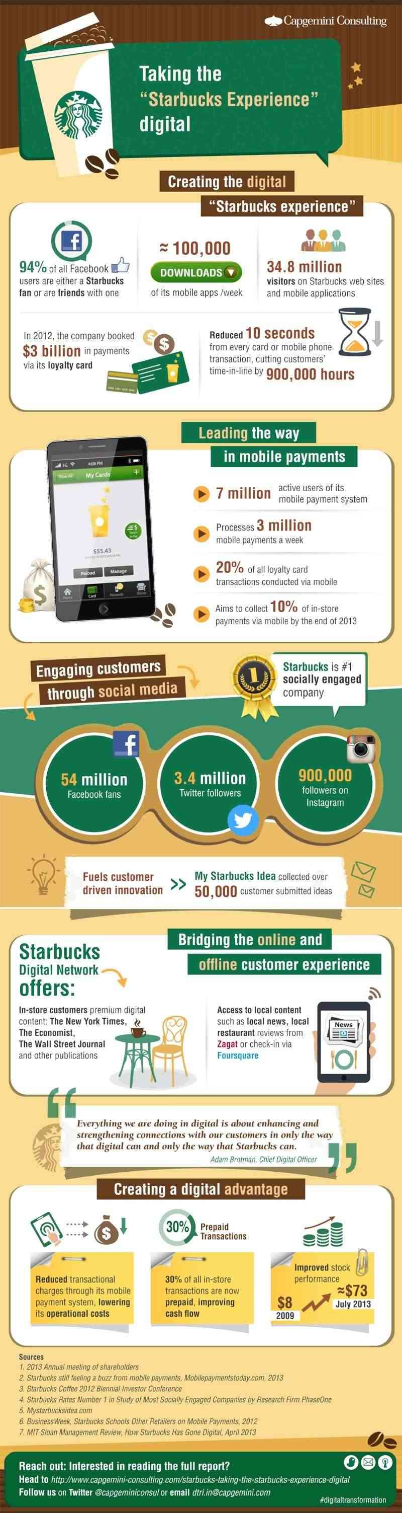 How Starbucks Went Digital-- And Why You Should, Too (Infographic) How-st10