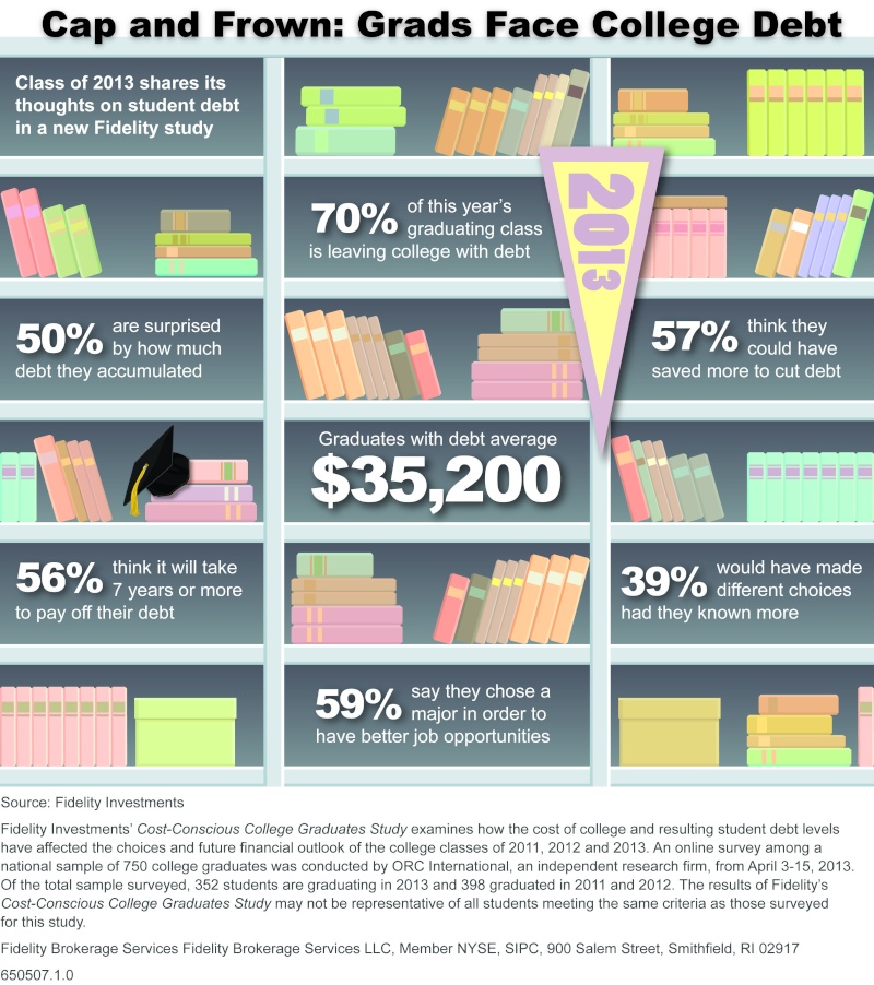 The Skinny on Widening Student Debt Loads (Infographic)  Skinny10