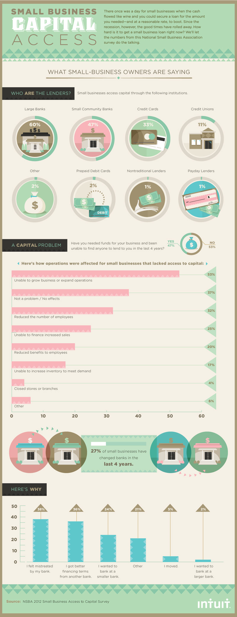 Where Small Businesses Are Finding Money (Infographic)  Small-12