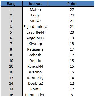 Classement après 7 jours de compétition Classe13