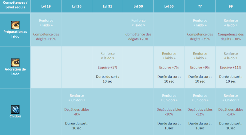 Une 11ème classe disponible le 08/07/2014 sur Aura Kingdom France ! Tabcom12