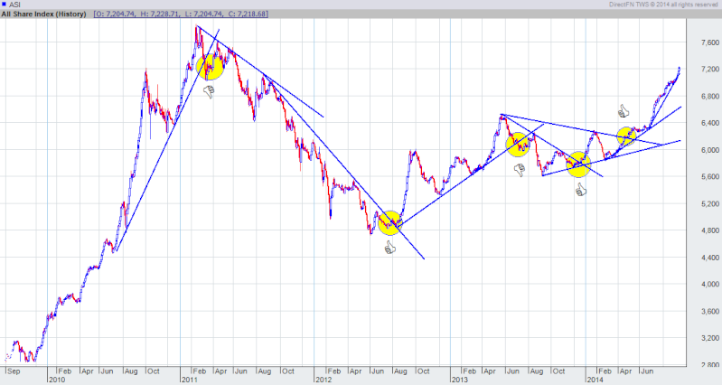 Signs of market reversal Asi-tr10