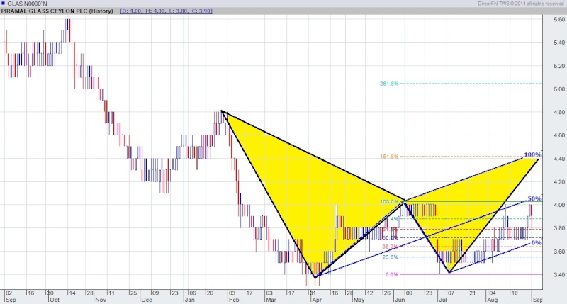 PIRAMAL GLASS CEYLON PLC (GLAS.N0000) Glas323