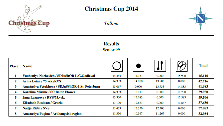 Соревнования "Christmas Cup 2014" (Эстония) - результаты S10