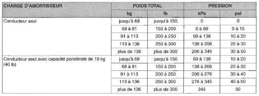 pression amortisseur - Page 2