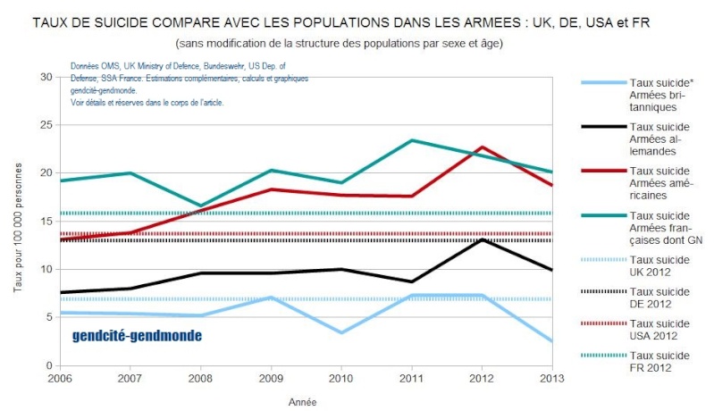 Les Suicides dans les armées occidentales – Éléments de comparaison en 2014 Tx_sui15