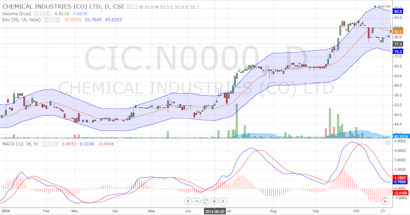 CIC Chart - For Analysis Cic_an10