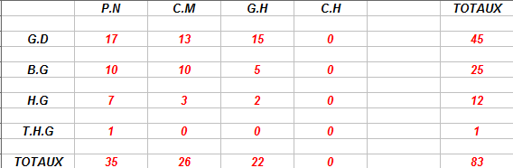 Résultat du nombres de Gradés (P.N, C.M, G.H, C.H)  Totaux10