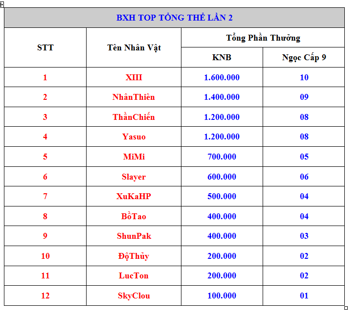 Tiến hành trao thưởng TOP TUẦN lần thứ 2!!! Tong10