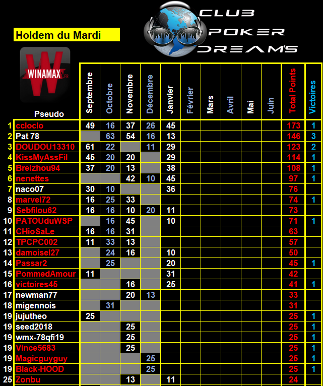 CPDS Holdem du Mardi - 2021 / 2022 - 2_mard18