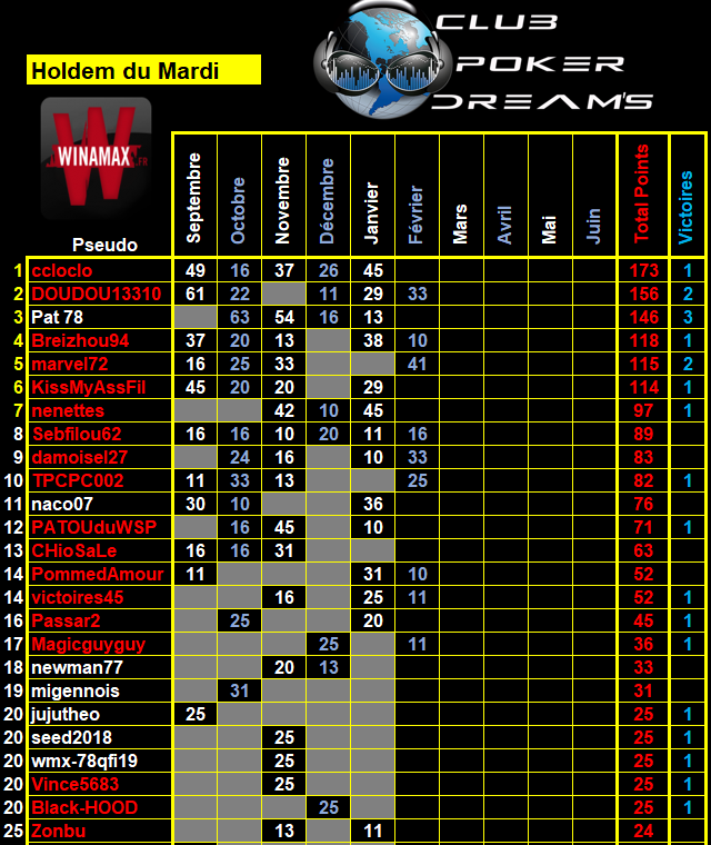 CPDS Holdem du Mardi - 2021 / 2022 - 2_mard20