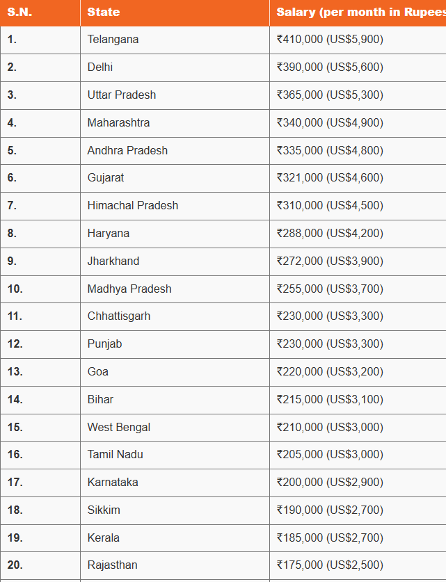 இந்தியாவில் முதலமைச்சர்களின் சம்பளம் Salary10